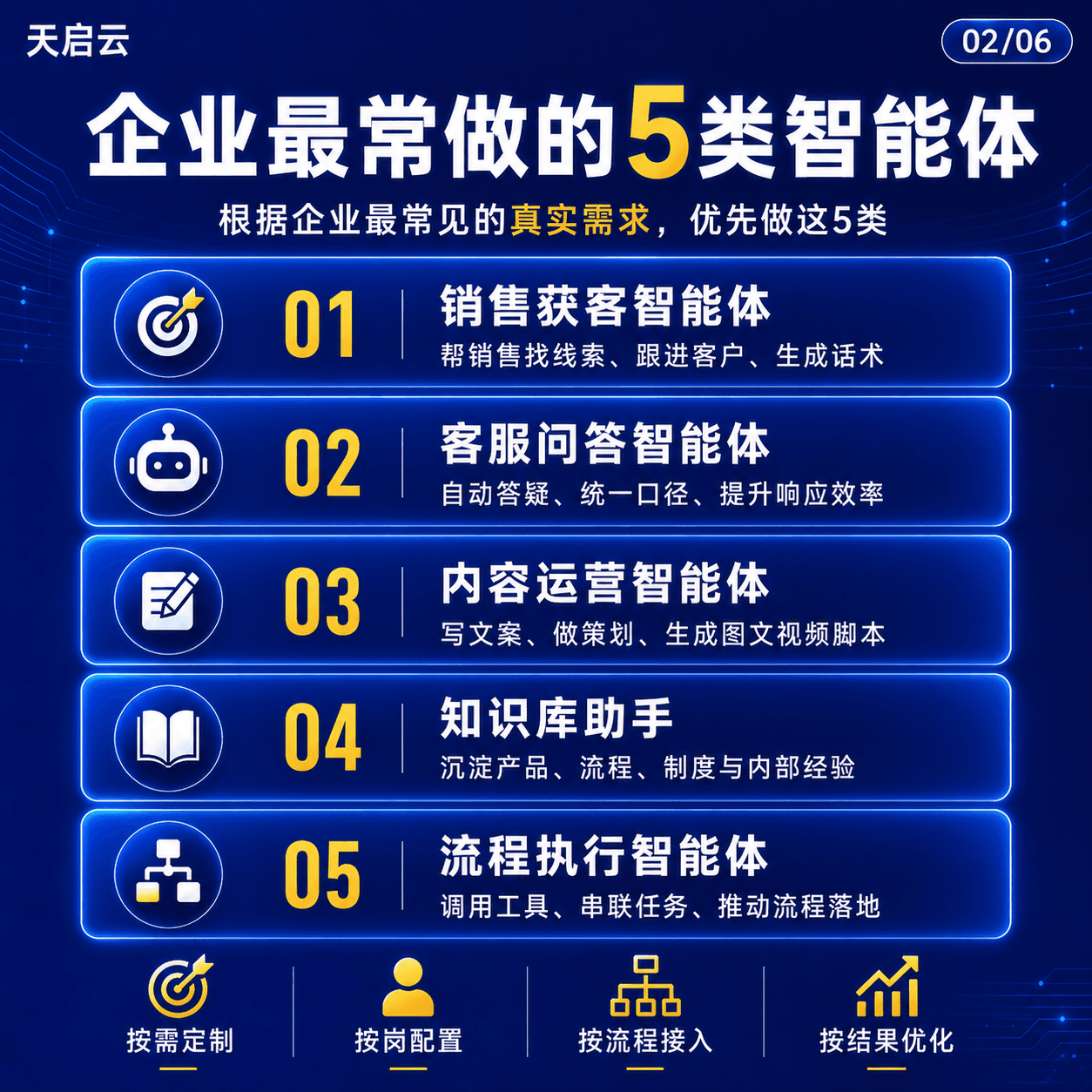 企业专属智能体定制方案 02/06