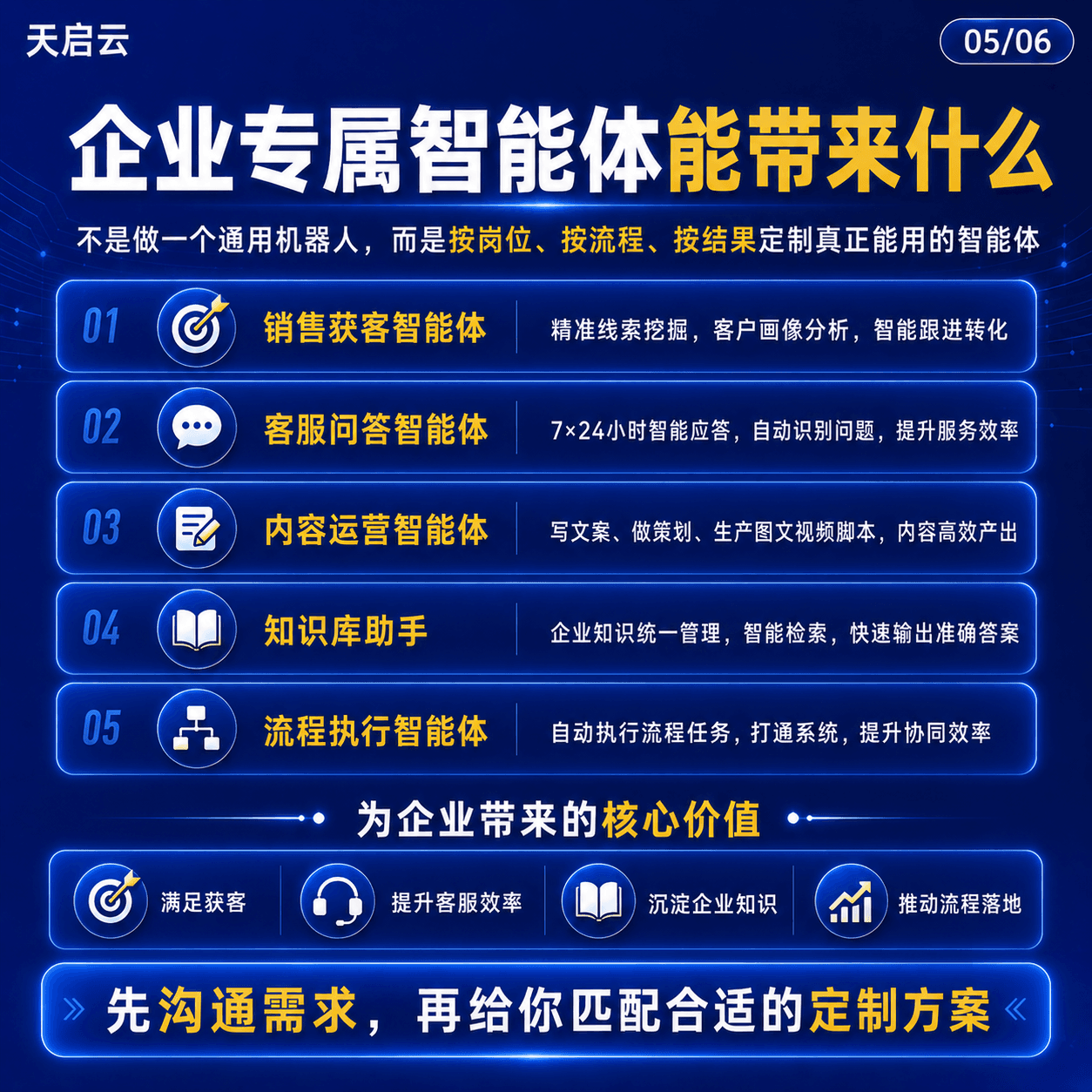 企业专属智能体定制方案 05/06