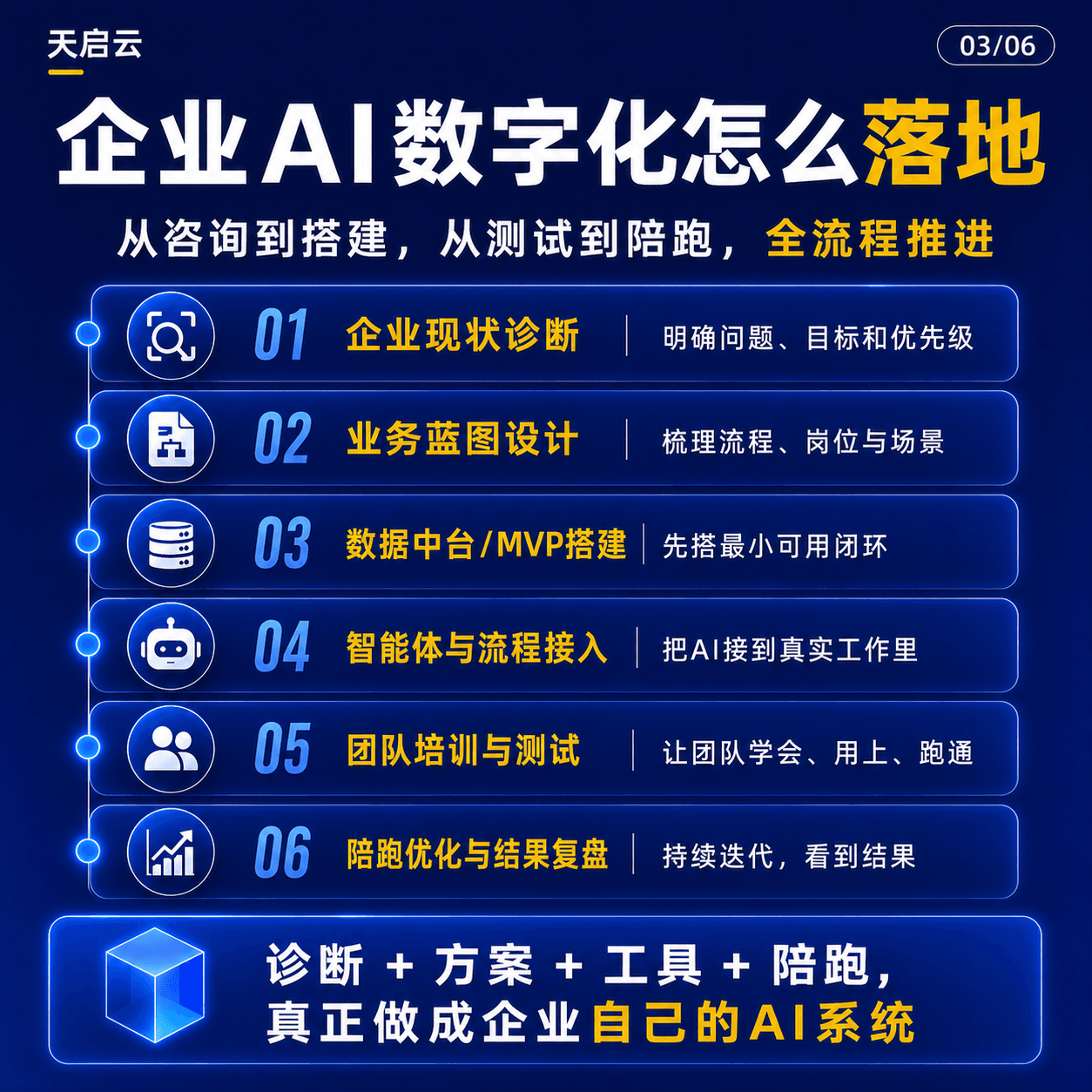 企业 AI 数字化落地方案 03/06