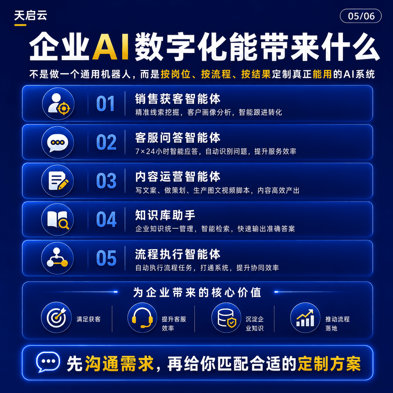 企业 AI 数字化落地方案 05/06